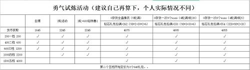 冰原守卫者勇气试炼活动攻略