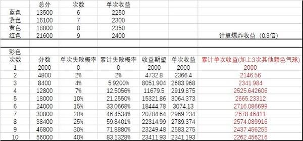 全民学霸吹气球活动攻略