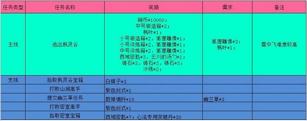 江湖悠悠枫灵谷完美通关攻略