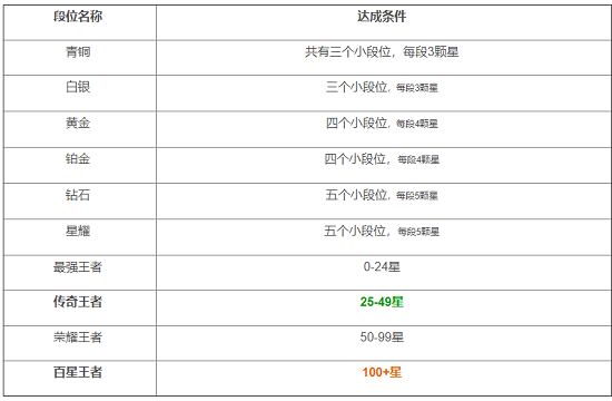 王者荣耀段位排列顺序等级表图片2022