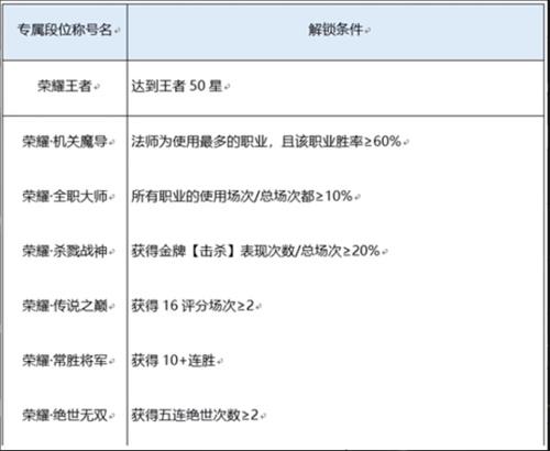 王者荣耀荣耀杀戮战神称号获得方法