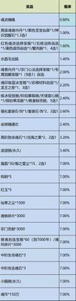 斗罗大陆h5冰雪特典活动攻略