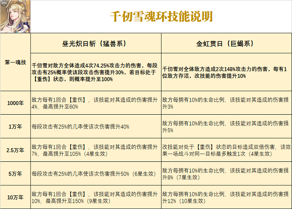 斗罗大陆武魂觉醒千仞雪魂骨技能搭配选择推荐攻略