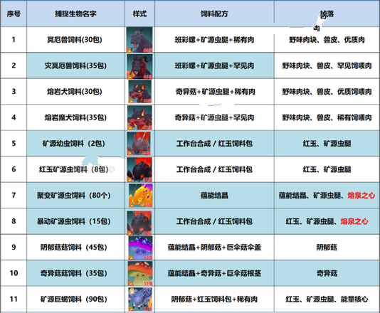 创造与魔法地火深渊宠物饲料配方大全