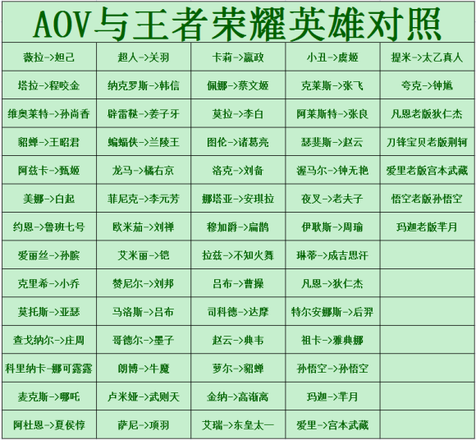 aov和王者荣耀英雄对应2021最新