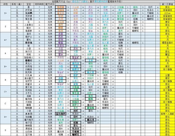 仙宠物语完美配方合成公式表