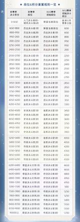 哈利波特魔法觉醒MA3第三赛季决斗场段位继承表一览