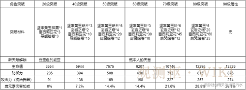 原神阿贝多天赋突破材料一览