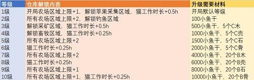 猫旅馆物语农场升级所需材料及升级效果一览