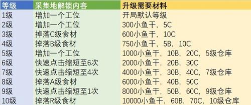 猫旅馆物语农场升级所需材料及升级效果一览