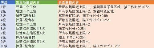 猫旅馆物语农场升级所需材料及升级效果一览