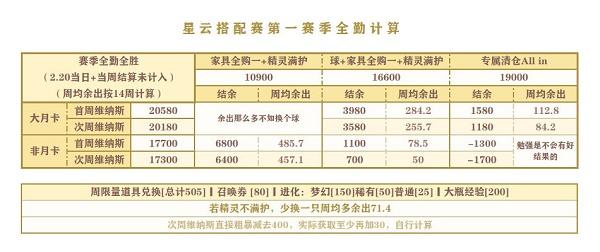 精灵之境星云搭配赛第一赛季可获得星云币一览