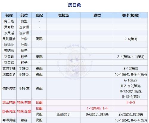 奇迹暖暖回溯繁星房日兔顶配搭配攻略