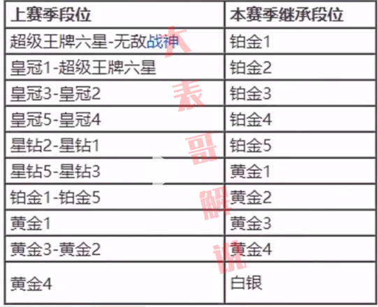 和平精英ss16赛季段位继承表最新