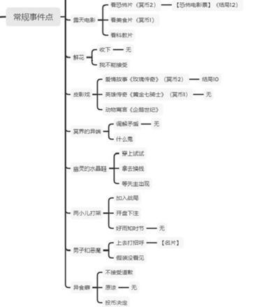 邂逅在迷宫女神的冥界之旅全结局事件路线分享