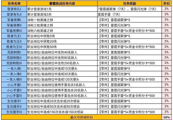 穿越火线手游雷霆挑战活动攻略