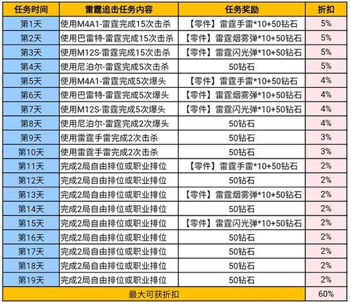 穿越火线手游雷霆挑战活动攻略