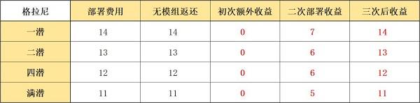 明日方舟格拉尼模组强度分析一览