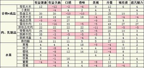 美食梦物语食材属性表大全一览最新2022