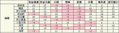 美食梦物语食材属性表大全一览最新2022