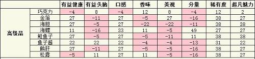 美食梦物语食材属性表大全一览最新2022