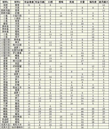 美食梦物语食材属性表大全一览最新2022