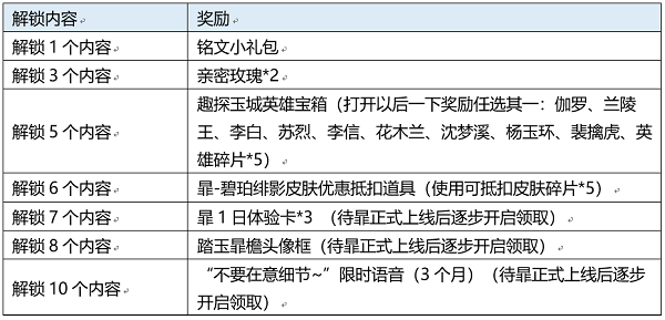 王者荣耀踏玉暃檐活动攻略大全