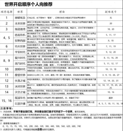 植物大战僵尸2世界解锁顺序2022最新平民最佳