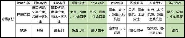 剑侠世界3白麓护法搭配选择推荐攻略