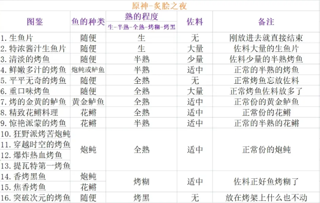 原神烤鱼攻略全图鉴一览