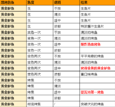 原神极鲜脍炙之夜烤鱼活动全图鉴配方大全