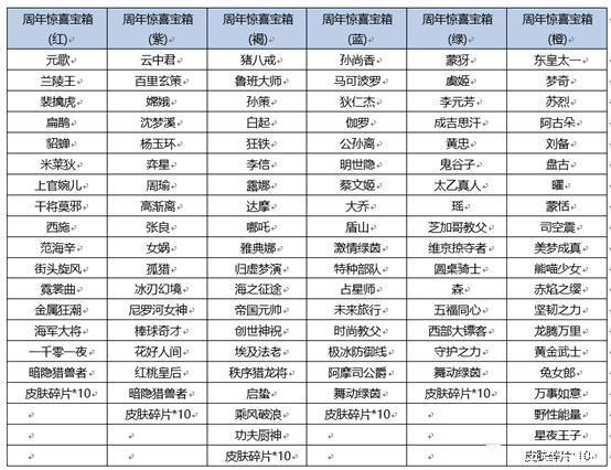 王者荣耀六周年惊喜宝箱选择推荐