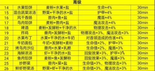 地下城堡3魂之诗高级食谱一览