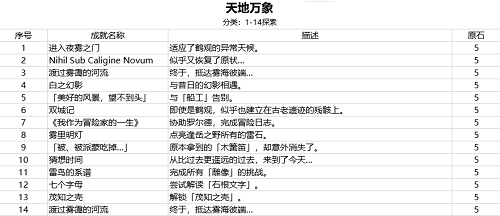 原神2.2版本新增成就奖励一览