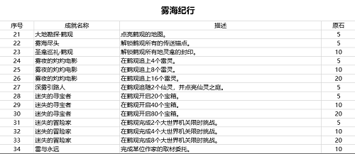 原神2.2版本新增成就奖励一览