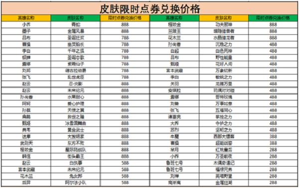 王者荣耀王者宝藏活动攻略