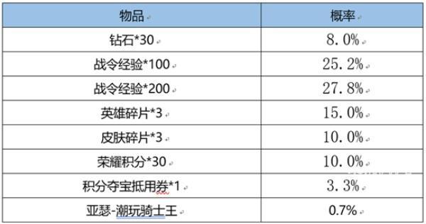 王者荣耀亚瑟潮玩骑士王返场抽到概率高吗