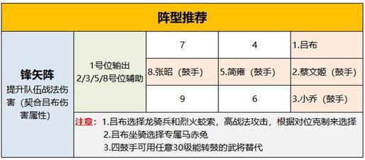 卧龙吟2吕布低兵损阵容推荐攻略