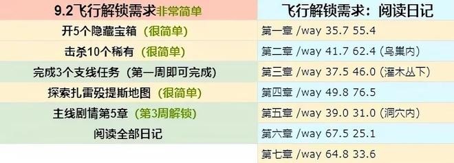 魔兽世界9.2飞行解锁条件是什么？9.2版本飞行解锁攻略图片1