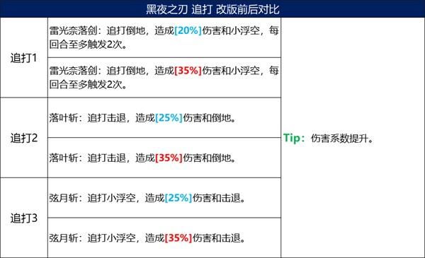 《火影忍者：忍者新世代》五大主角技能改版，全新攻略奉上！