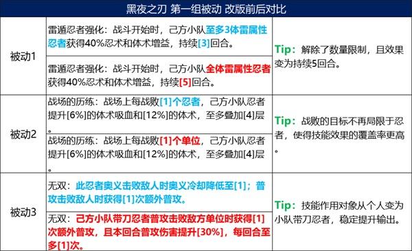 《火影忍者：忍者新世代》五大主角技能改版，全新攻略奉上！