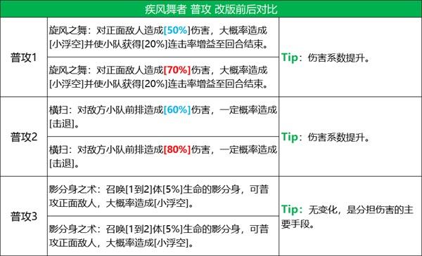 《火影忍者：忍者新世代》五大主角技能改版，全新攻略奉上！