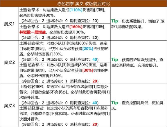 《火影忍者：忍者新世代》五大主角技能改版，全新攻略奉上！