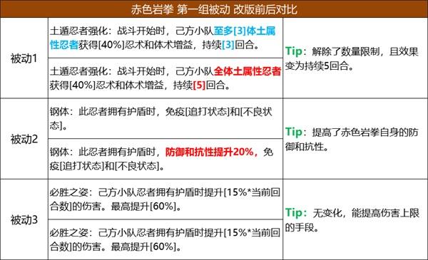 《火影忍者：忍者新世代》五大主角技能改版，全新攻略奉上！