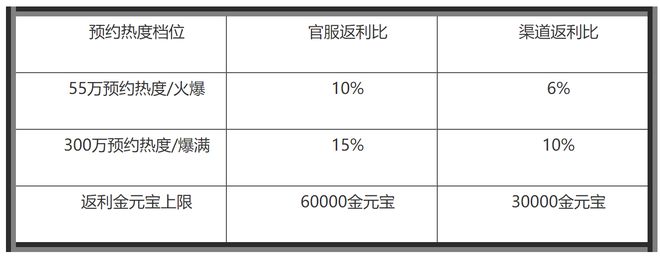 《问道》手游6周年预充值今日开启 最高6万金元宝返利