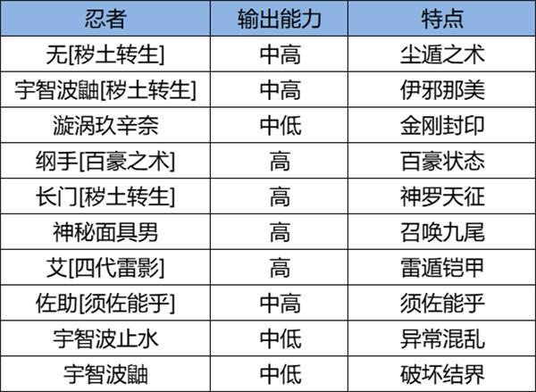 《火影忍者：忍者新世代》忍界强忍降临、百花齐放，来看看哪个才是你的菜!