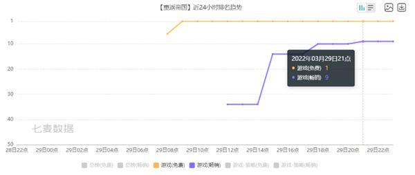 上线即登顶免费榜，天美近两年最重磅的新品终于来了