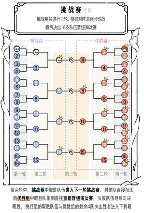 简单易懂 《神武4》手游神武争霸赛赛制解读