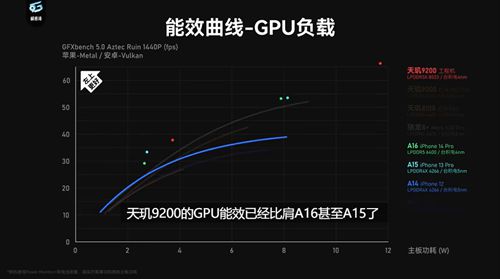 天玑9200 GPU实测成绩太强悍，性能跑分全场最高！