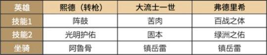 超强免伤《重返帝国》平民战神熙德的正确打开方式